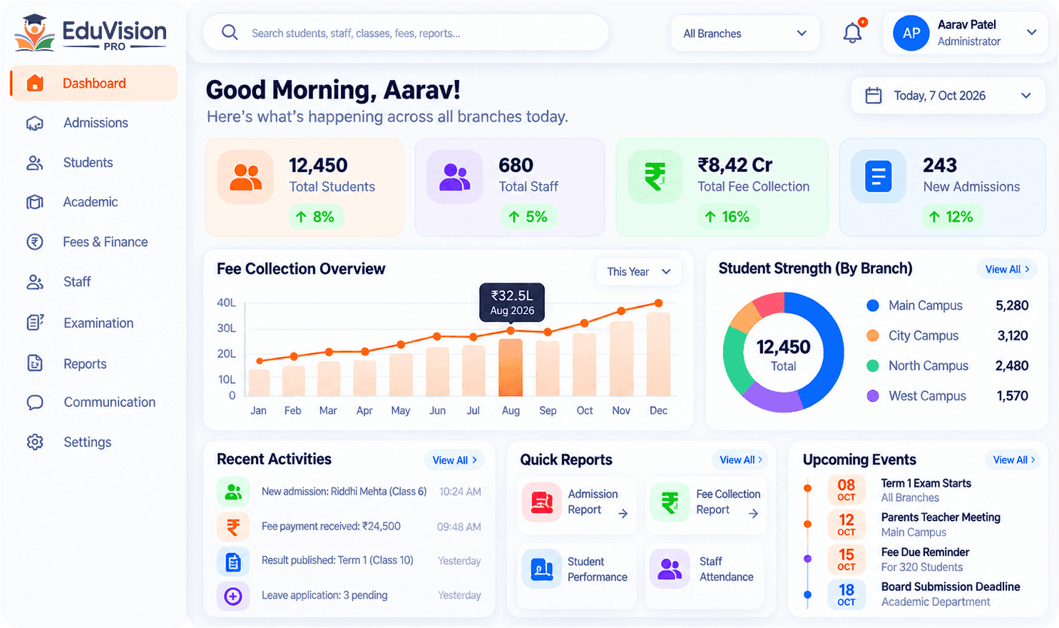 EduVision Pro management dashboard — total students, staff, fee collection, new admissions, fee collection overview, student strength by branch, recent activities, quick reports and upcoming events