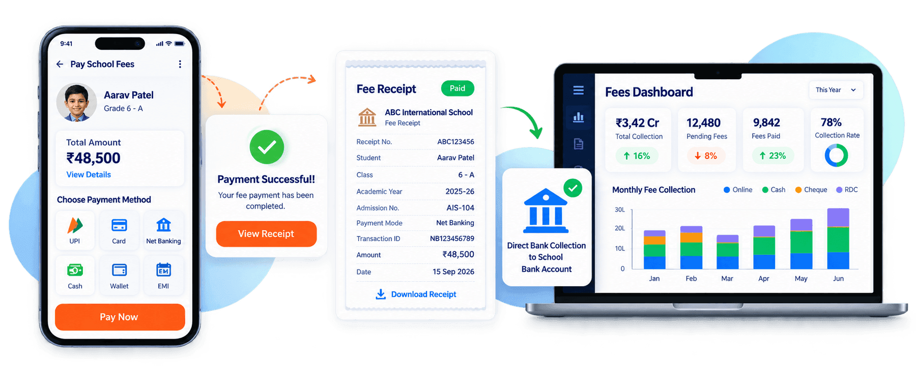 EduVision fee payment flow — pay on the app, payment confirmed, fee receipt, direct bank credit and the Fees Dashboard