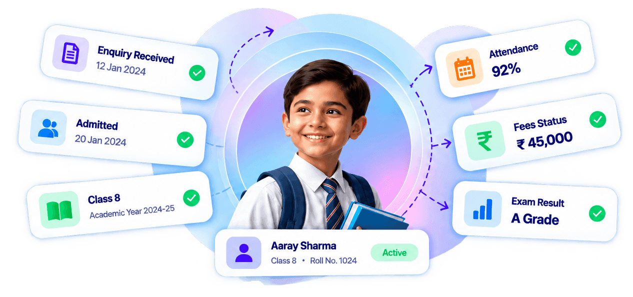 EduVision student profile — Aarav Sharma, Class 8, with enquiry, admission, attendance, fees and exam-result status cards
